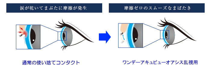 瞬きした時の摩擦が少ない