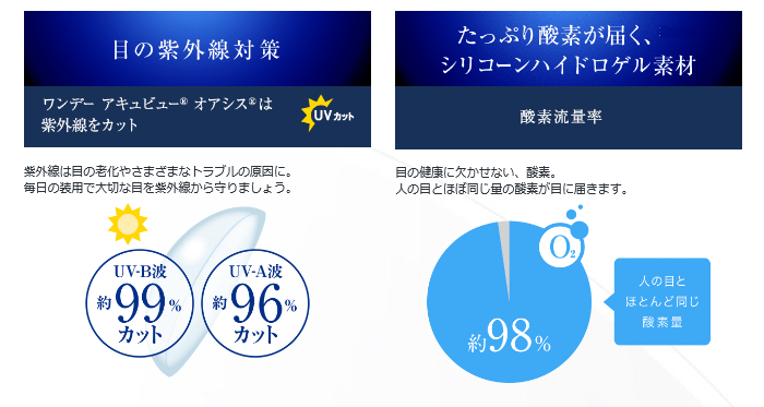 高い酸素透過性と紫外線カット