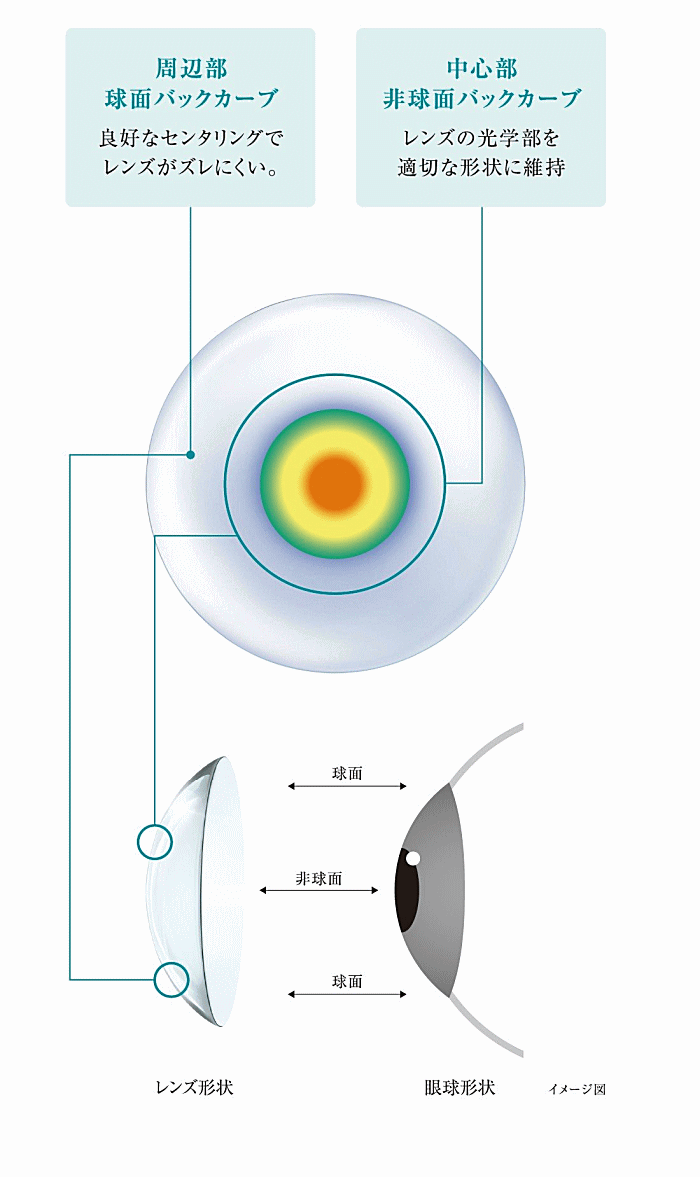アキュビューオアシスマルチフォーカルのレンズ設計