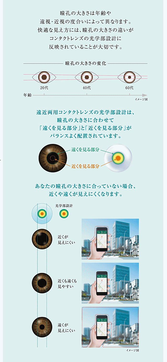 瞳孔の大きさに合わせた遠用と近用のレンズ設計