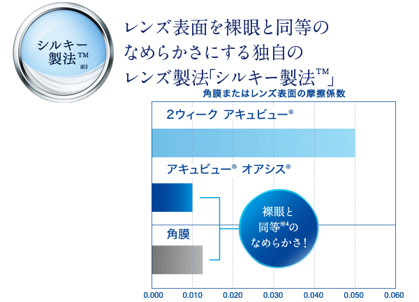 なめらかなシルキー製法