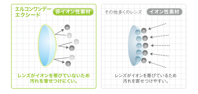 非イオン性