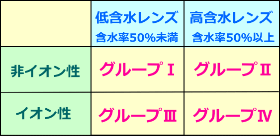 ソフトコンタクトのグループⅠ～Ⅳの分類