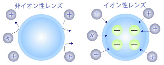 イオン性レンズと非イオン性レンズ