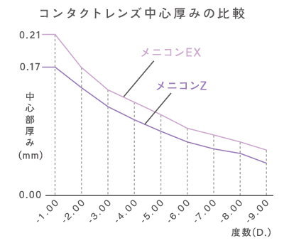 メニコンZの厚み