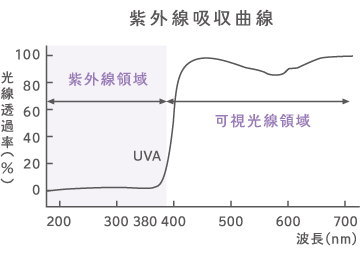 紫外線カット
