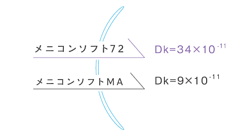 メニコンソフト72の酸素透過係数Dk値