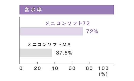 メニコンソフト72の含水率72%