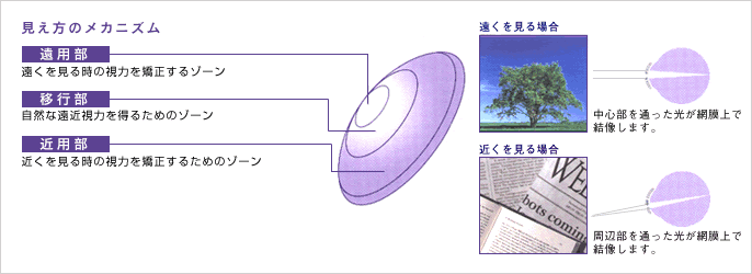 メニフォーカルZの見え方