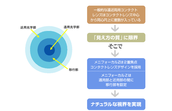 メニフォーカルZ説明