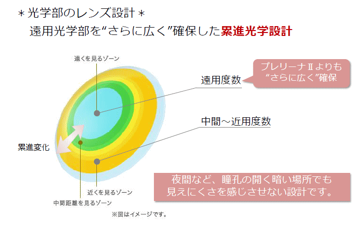 プレリーナⅡリッチのレンズ設計