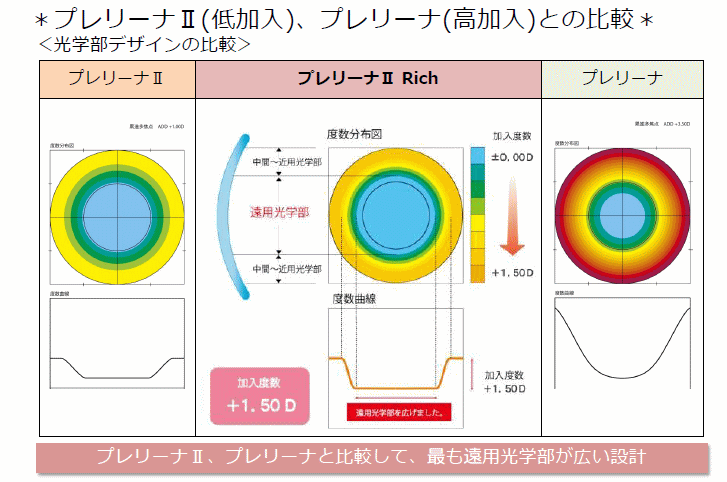 プレリーナⅡリッチの加入度の比較