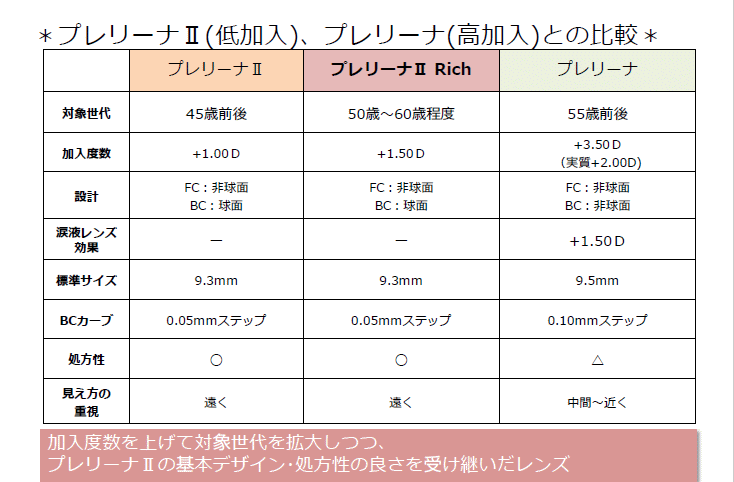 プレリーナⅡリッチの使用年齢比較