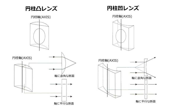 円柱レンズと軸度