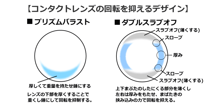 乱視コンタクトの回転を抑えるデザイン