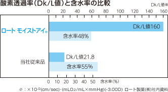 DK値