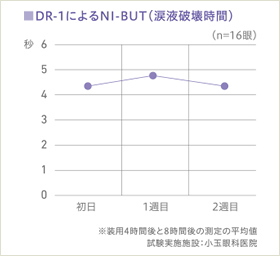 ロートモイストアイマルチフォーカルの涙液破壊時間