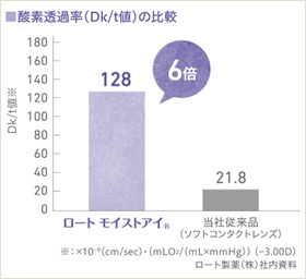 ロートモイストアイマルチフォーカルの酸素透過率DK値