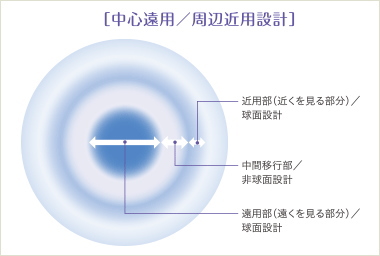 ロートモイストアイマルチフォーカルの遠用部と近用部と中間移行部のレンズ設計