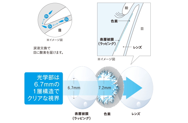 色素のラッピングと涙液交換がスムーズなエッジ