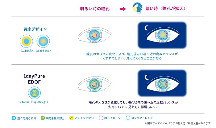 瞳孔の変化について従来タイプとイードフの比較