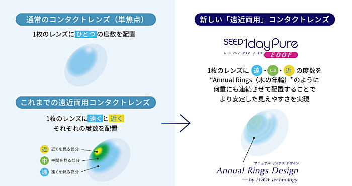 今までの遠近両用コンタクトとイードフの比較