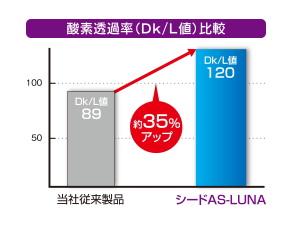 酸素をたっぷり通すDKL値120