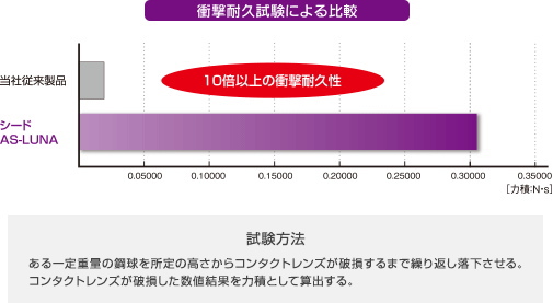 やわらかいけど強い衝撃耐久性