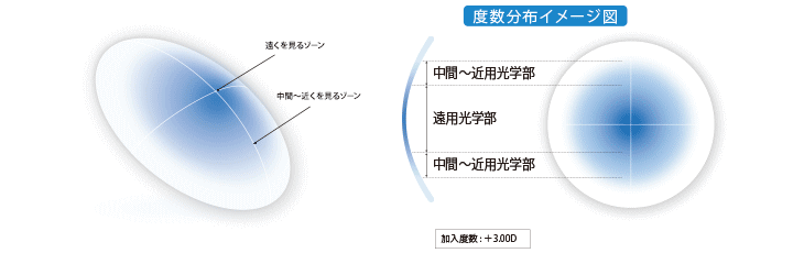 シード マルチフォーカルO2-Hタイプ度数分布