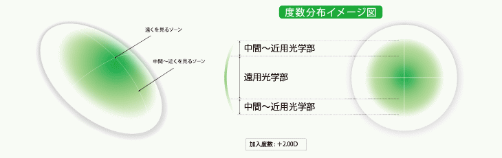 シード　マルチフォーカルO2-Mタイプ度数分布