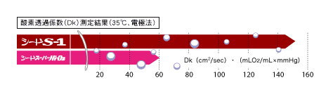 酸素透過係数DK値151