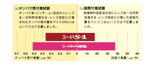 タンパク質の付着