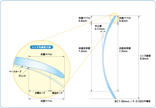 シードUV-1涙液交換デザイン