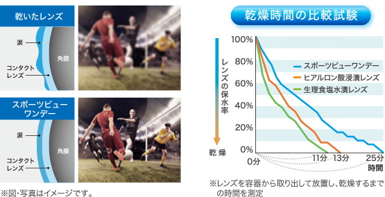 スポーツビューワンデー乾燥しない