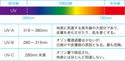 紫外線カット