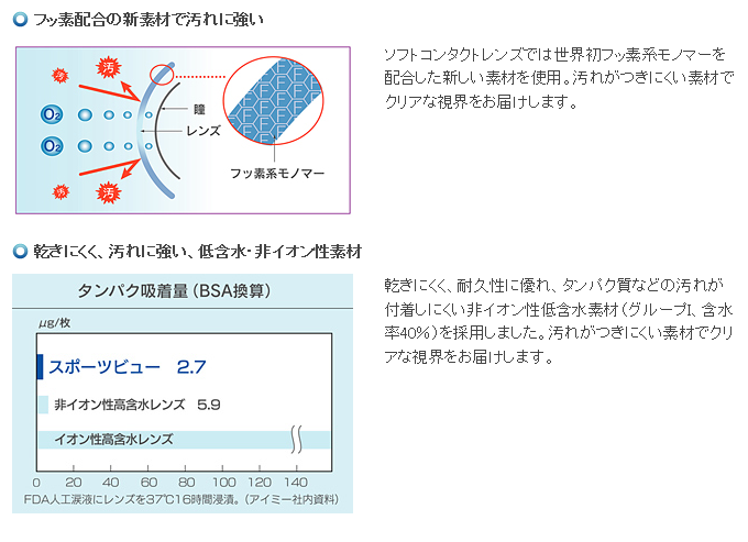 フッ素系モノマーで汚れがつきにくい