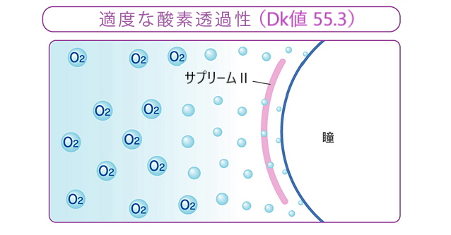 サプリームⅡの酸素透過性Dk値55.3