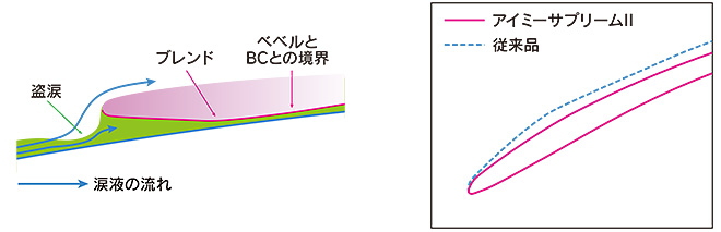 涙液交換に優れたエッジデザイン