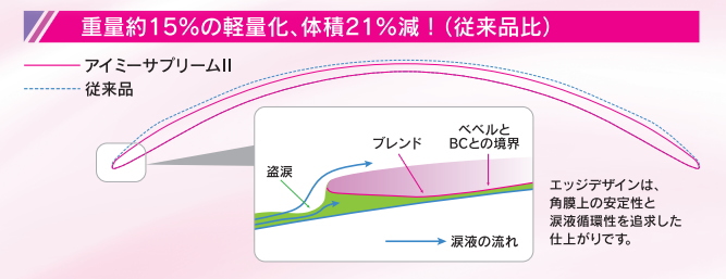 サプリームⅡ軽量化ハード、涙液循環