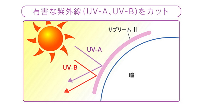 サプリームⅡの紫外線カット