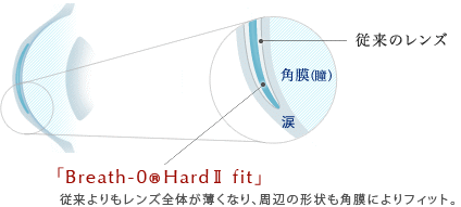 ブレスオーハードⅡフィットのデザイン